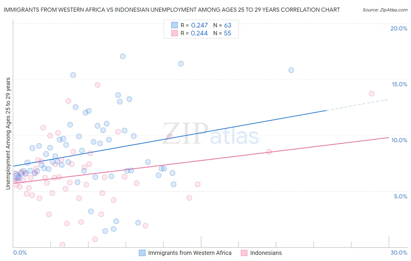 Immigrants from Western Africa vs Indonesian Unemployment Among Ages 25 to 29 years