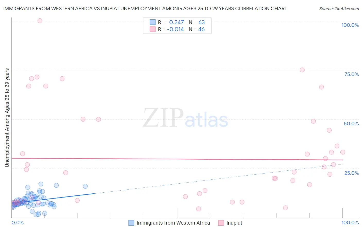 Immigrants from Western Africa vs Inupiat Unemployment Among Ages 25 to 29 years