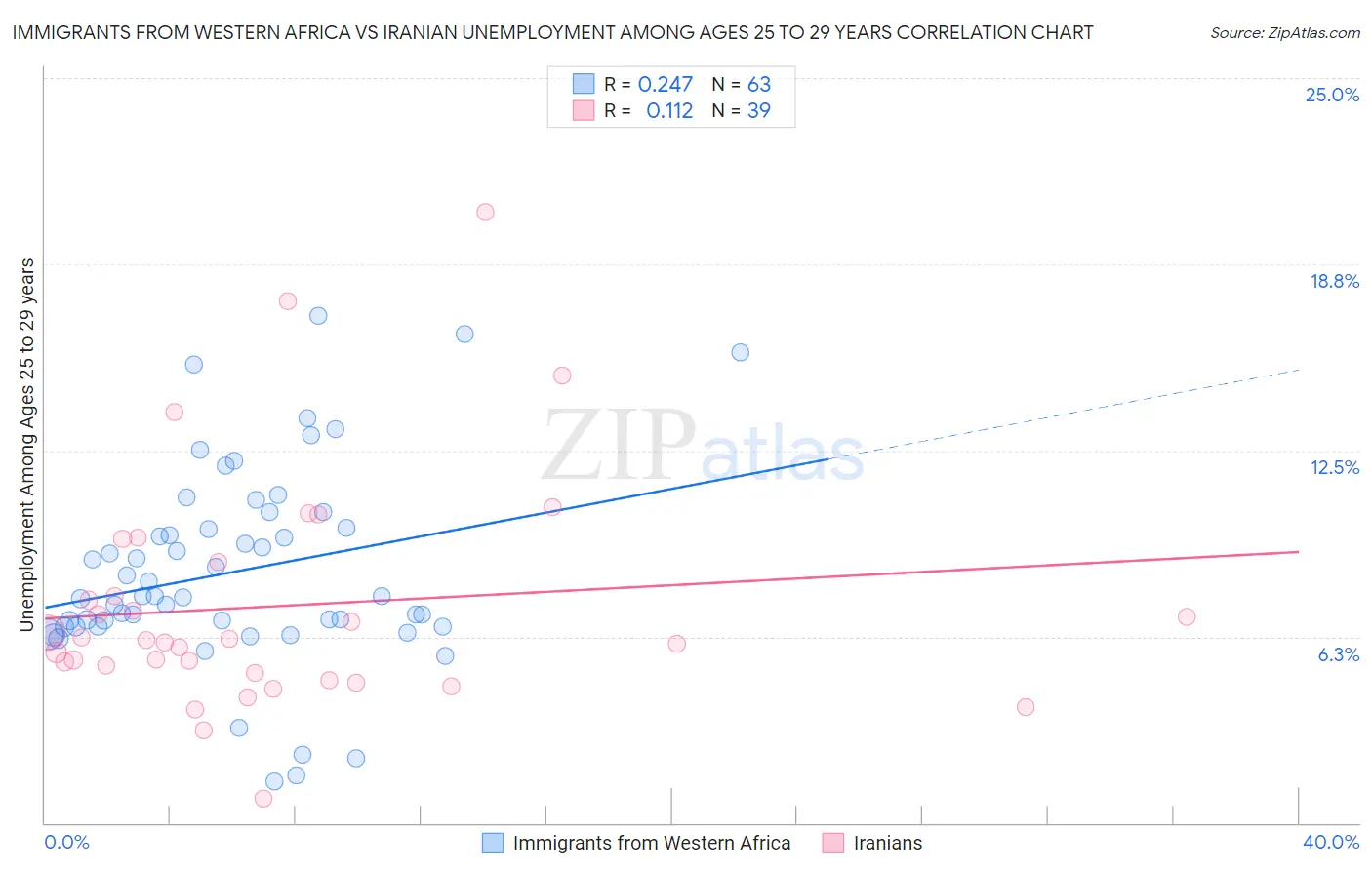 Immigrants from Western Africa vs Iranian Unemployment Among Ages 25 to 29 years
