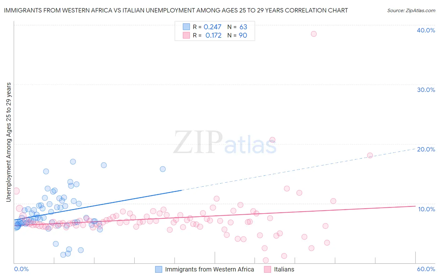 Immigrants from Western Africa vs Italian Unemployment Among Ages 25 to 29 years
