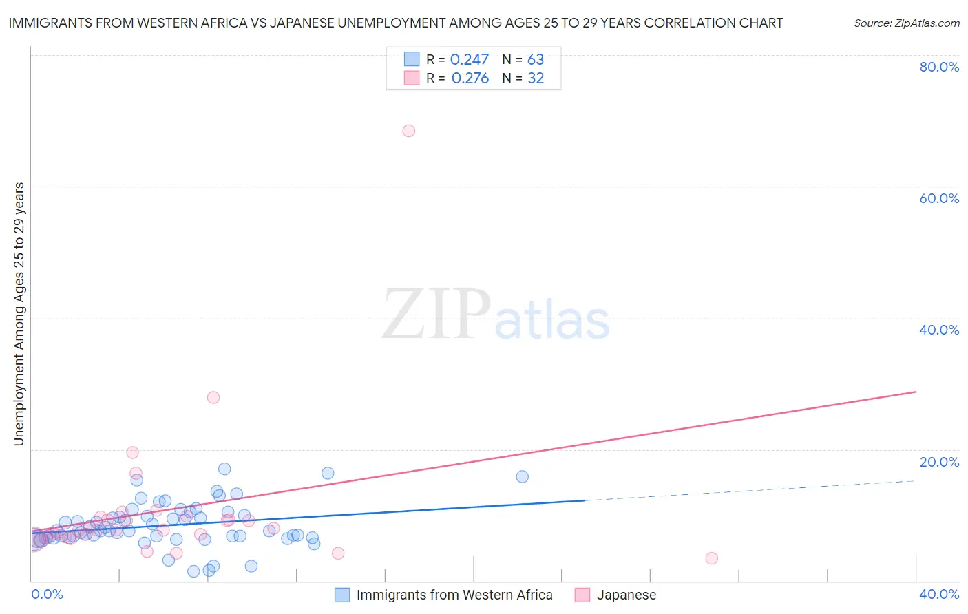 Immigrants from Western Africa vs Japanese Unemployment Among Ages 25 to 29 years