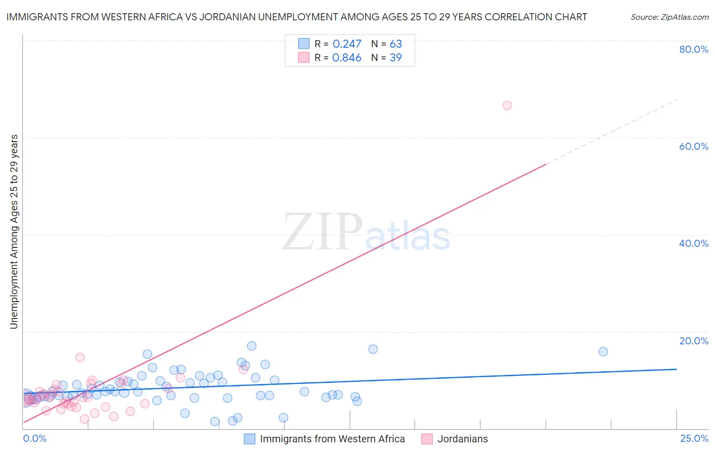 Immigrants from Western Africa vs Jordanian Unemployment Among Ages 25 to 29 years