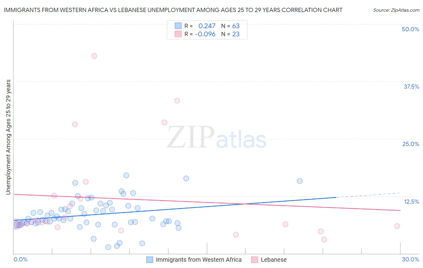 Immigrants from Western Africa vs Lebanese Unemployment Among Ages 25 to 29 years
