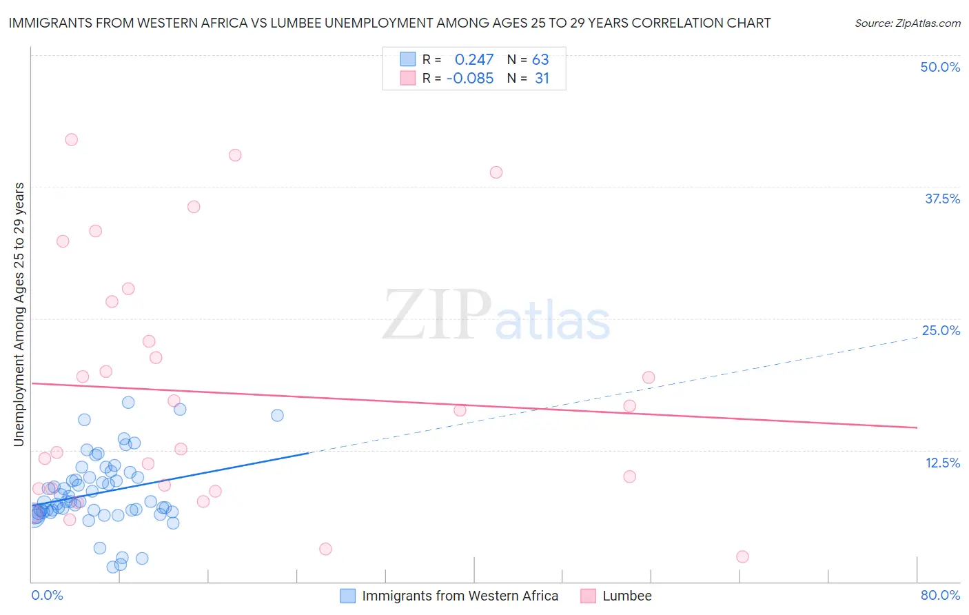 Immigrants from Western Africa vs Lumbee Unemployment Among Ages 25 to 29 years