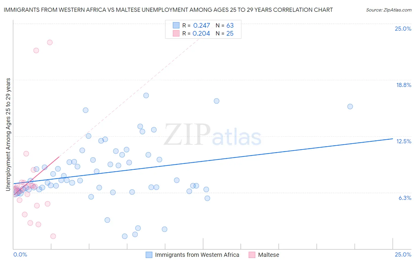 Immigrants from Western Africa vs Maltese Unemployment Among Ages 25 to 29 years