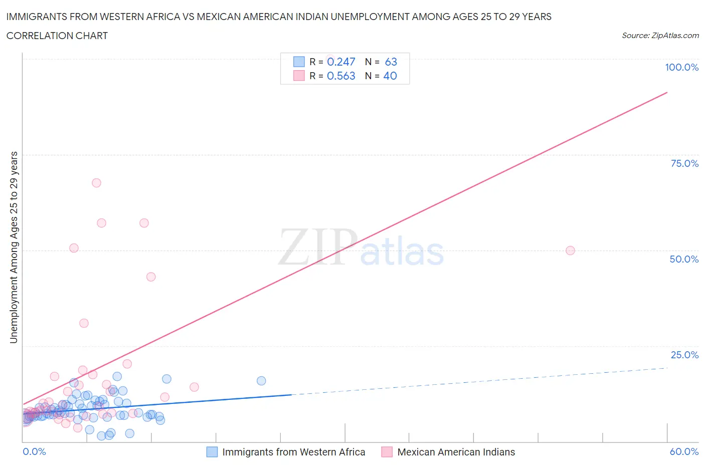 Immigrants from Western Africa vs Mexican American Indian Unemployment Among Ages 25 to 29 years