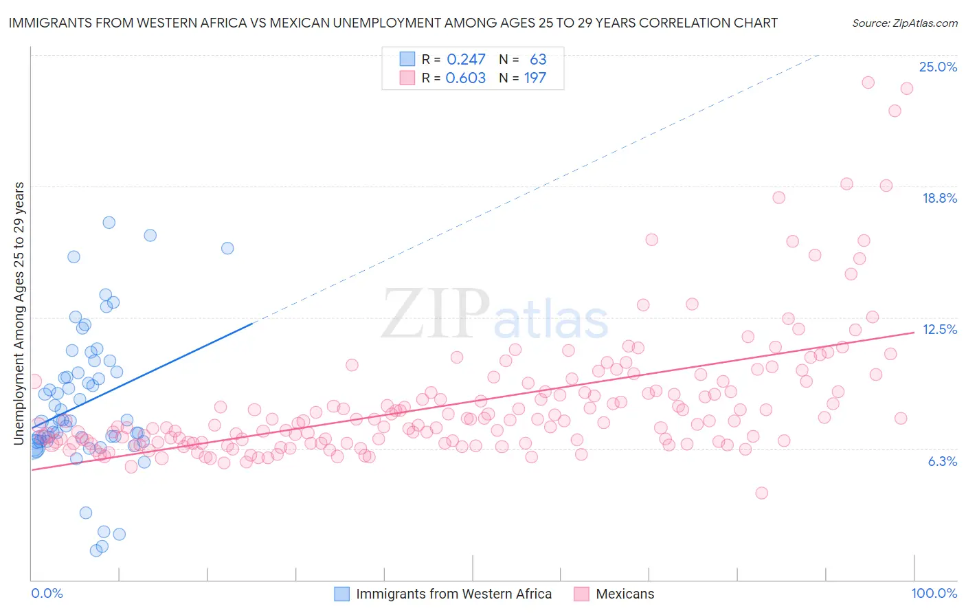 Immigrants from Western Africa vs Mexican Unemployment Among Ages 25 to 29 years