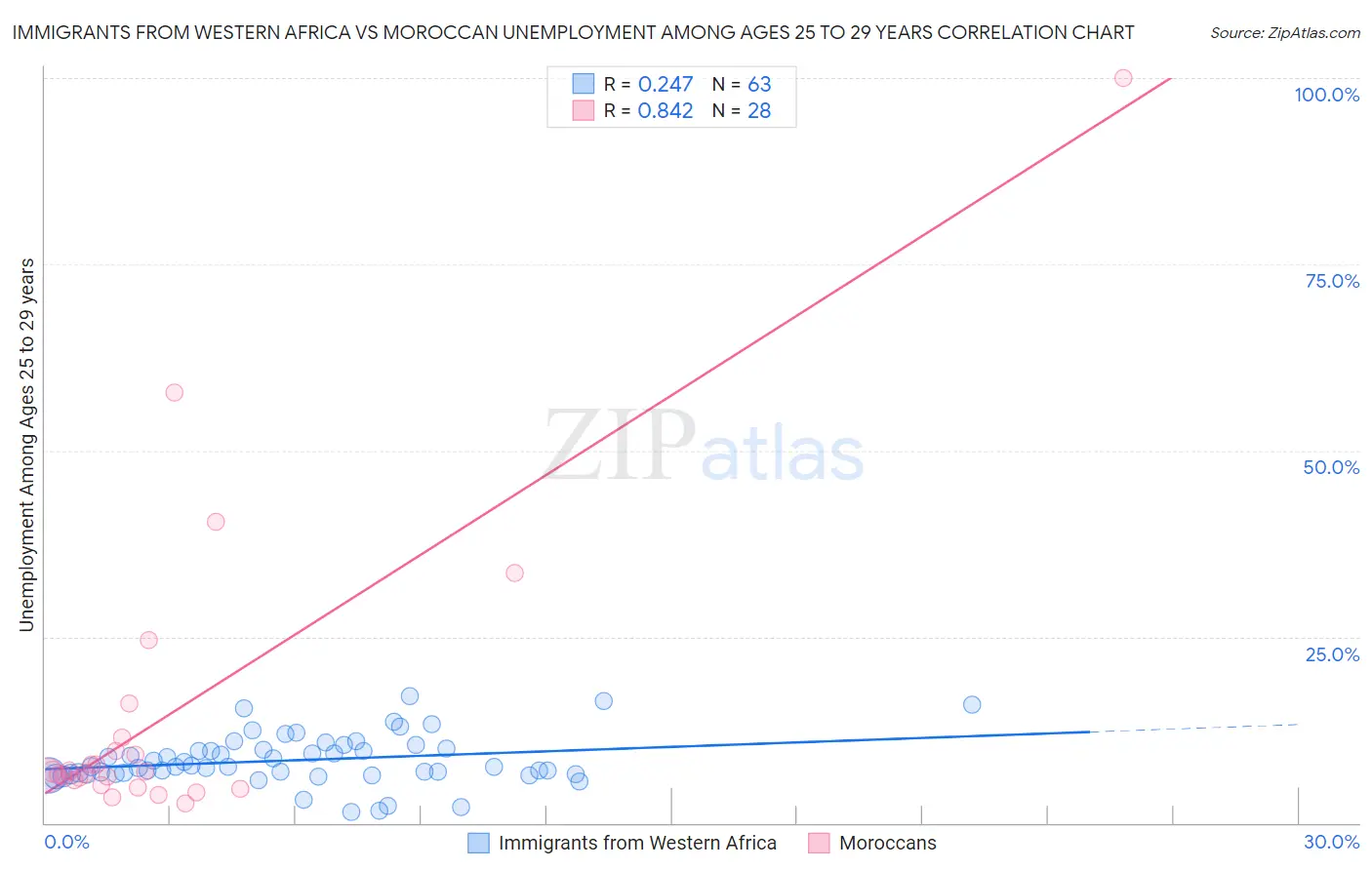Immigrants from Western Africa vs Moroccan Unemployment Among Ages 25 to 29 years