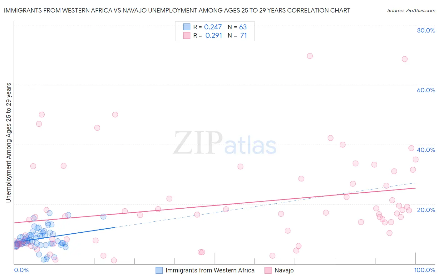 Immigrants from Western Africa vs Navajo Unemployment Among Ages 25 to 29 years