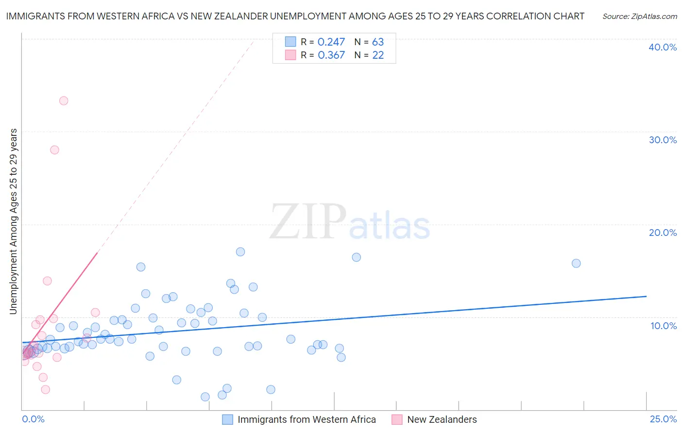 Immigrants from Western Africa vs New Zealander Unemployment Among Ages 25 to 29 years