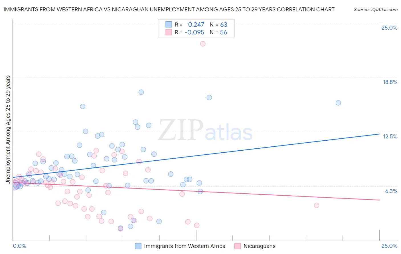 Immigrants from Western Africa vs Nicaraguan Unemployment Among Ages 25 to 29 years