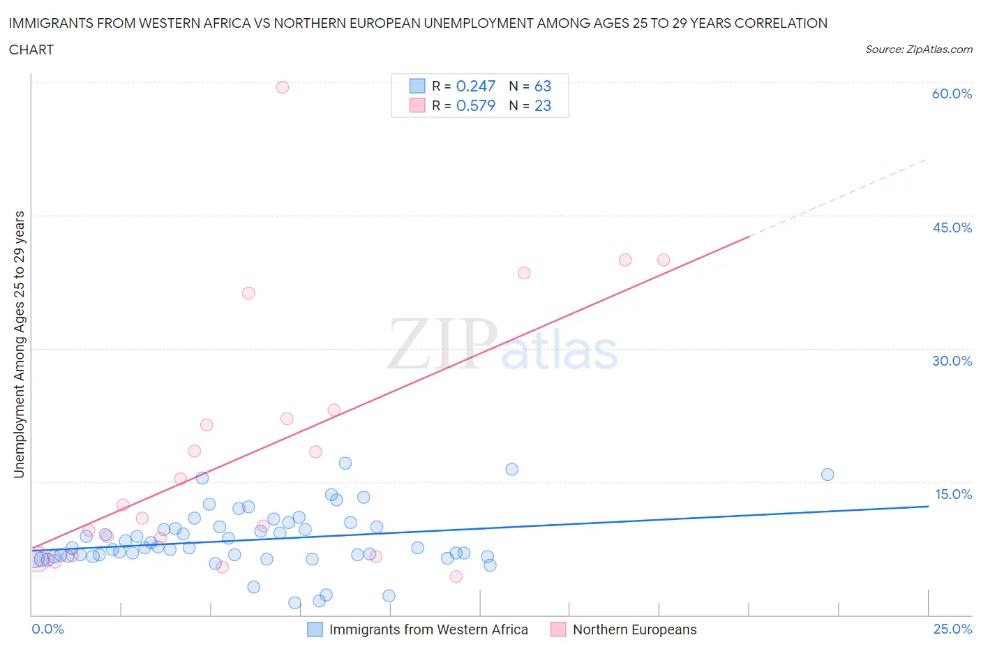 Immigrants from Western Africa vs Northern European Unemployment Among Ages 25 to 29 years
