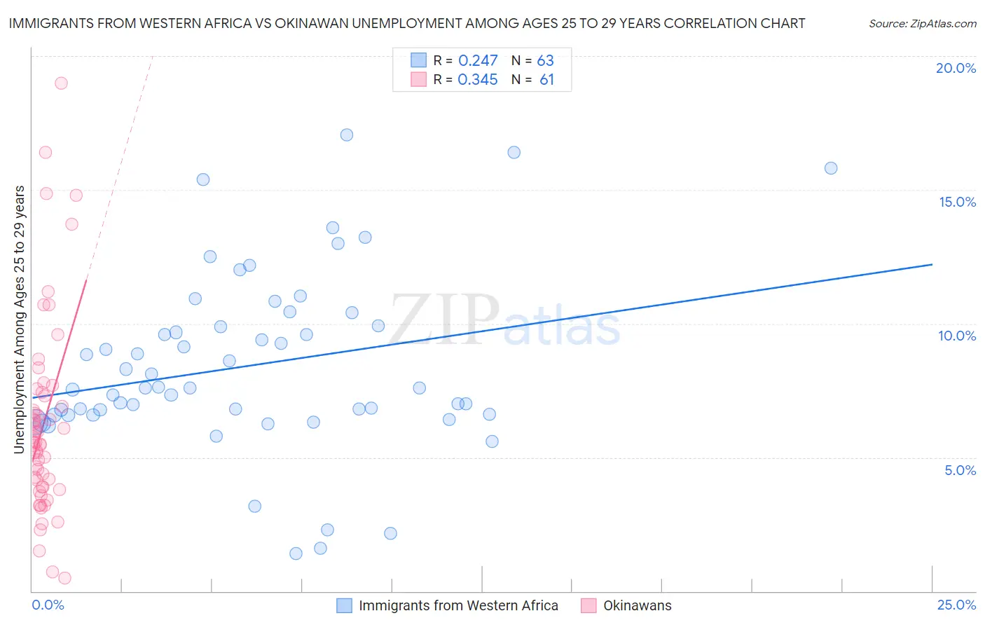 Immigrants from Western Africa vs Okinawan Unemployment Among Ages 25 to 29 years