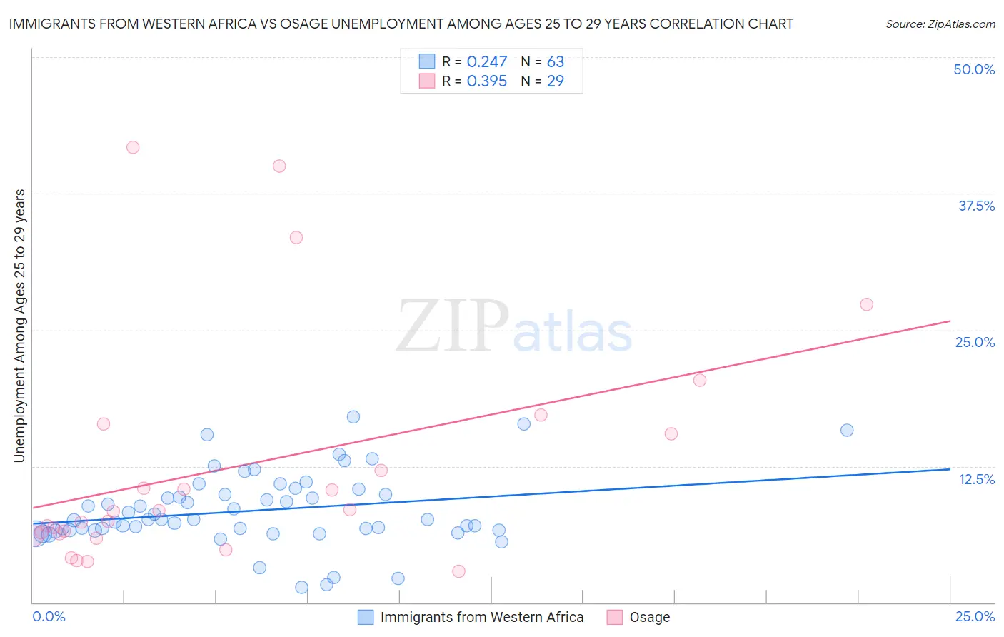 Immigrants from Western Africa vs Osage Unemployment Among Ages 25 to 29 years