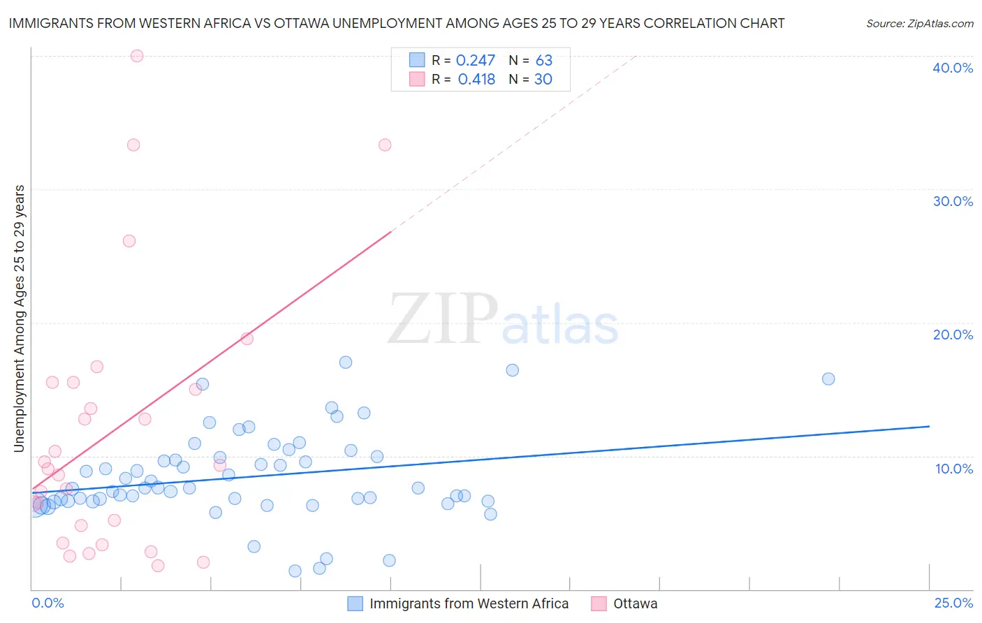 Immigrants from Western Africa vs Ottawa Unemployment Among Ages 25 to 29 years