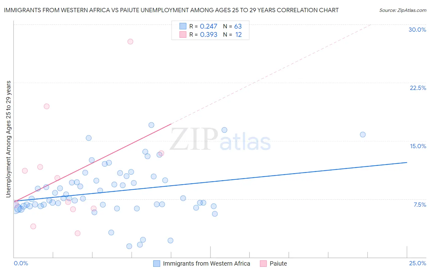 Immigrants from Western Africa vs Paiute Unemployment Among Ages 25 to 29 years