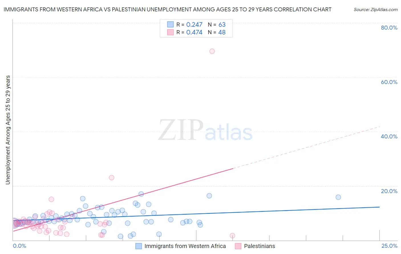 Immigrants from Western Africa vs Palestinian Unemployment Among Ages 25 to 29 years