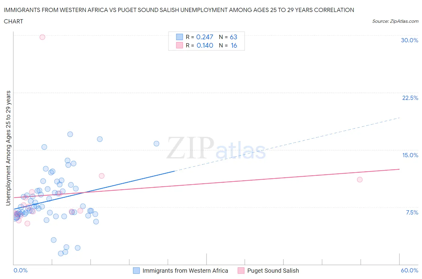 Immigrants from Western Africa vs Puget Sound Salish Unemployment Among Ages 25 to 29 years