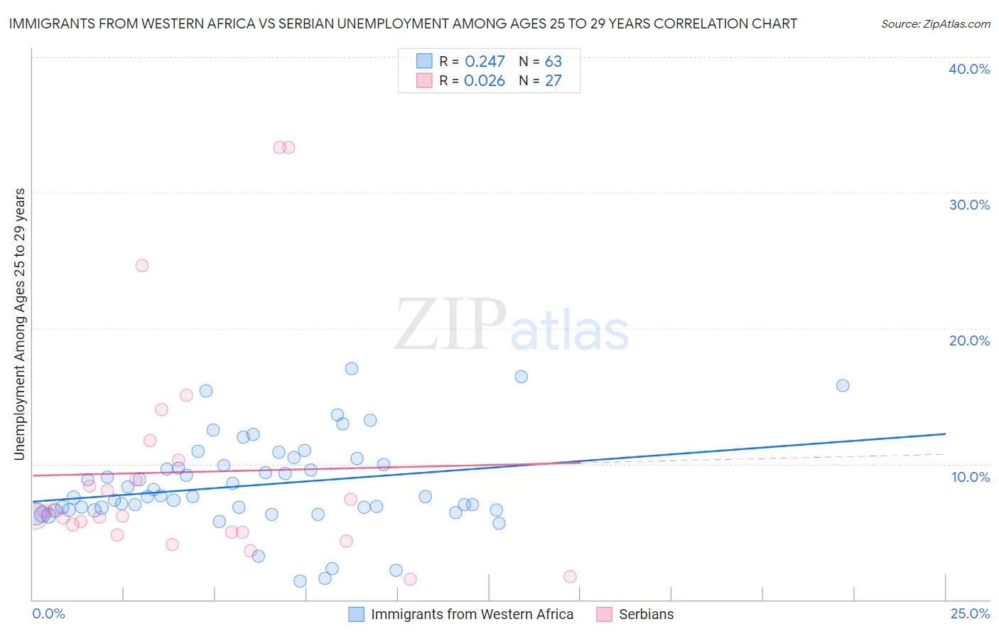 Immigrants from Western Africa vs Serbian Unemployment Among Ages 25 to 29 years