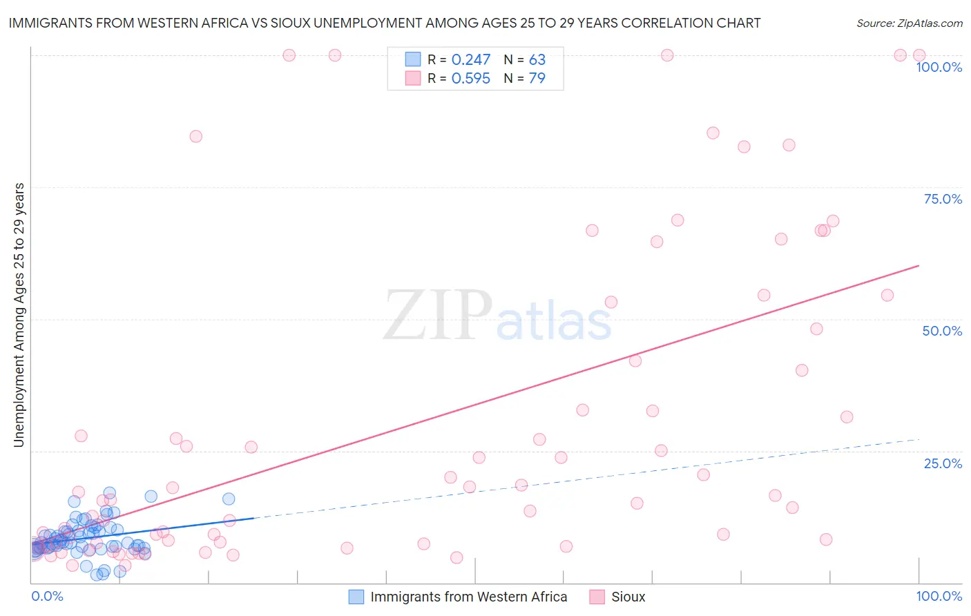 Immigrants from Western Africa vs Sioux Unemployment Among Ages 25 to 29 years