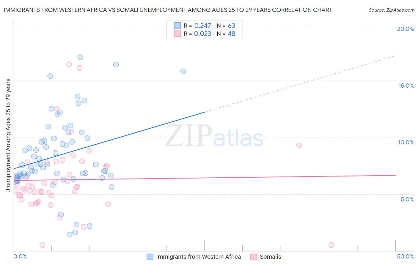 Immigrants from Western Africa vs Somali Unemployment Among Ages 25 to 29 years