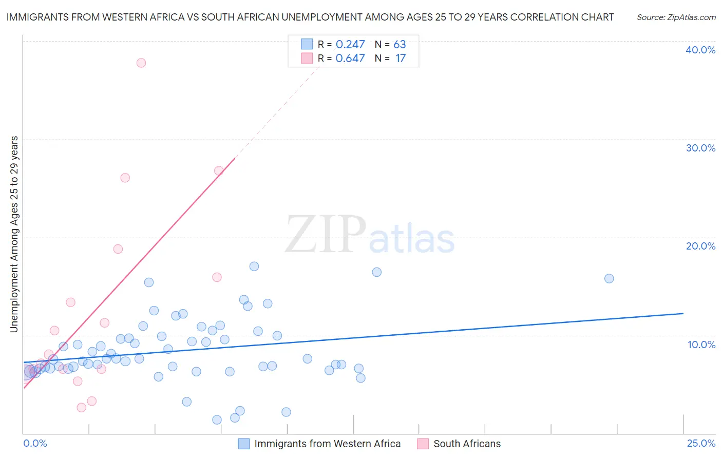 Immigrants from Western Africa vs South African Unemployment Among Ages 25 to 29 years