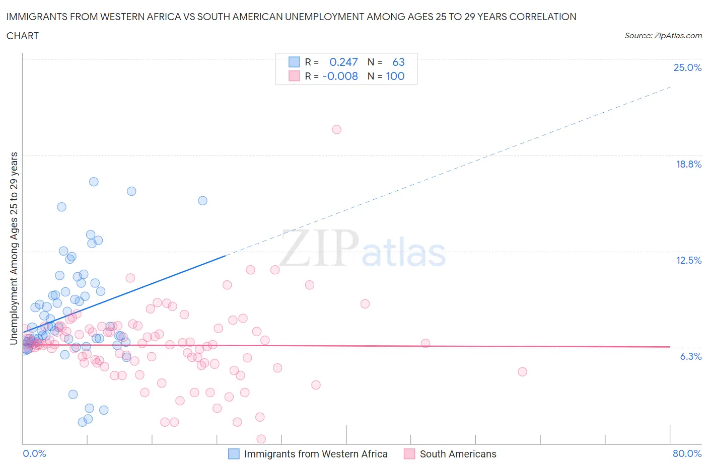 Immigrants from Western Africa vs South American Unemployment Among Ages 25 to 29 years
