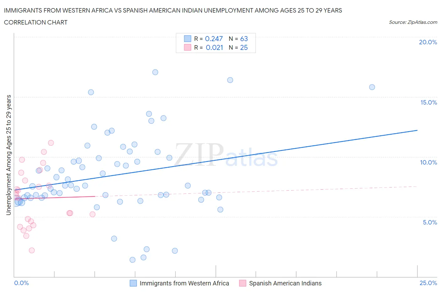 Immigrants from Western Africa vs Spanish American Indian Unemployment Among Ages 25 to 29 years