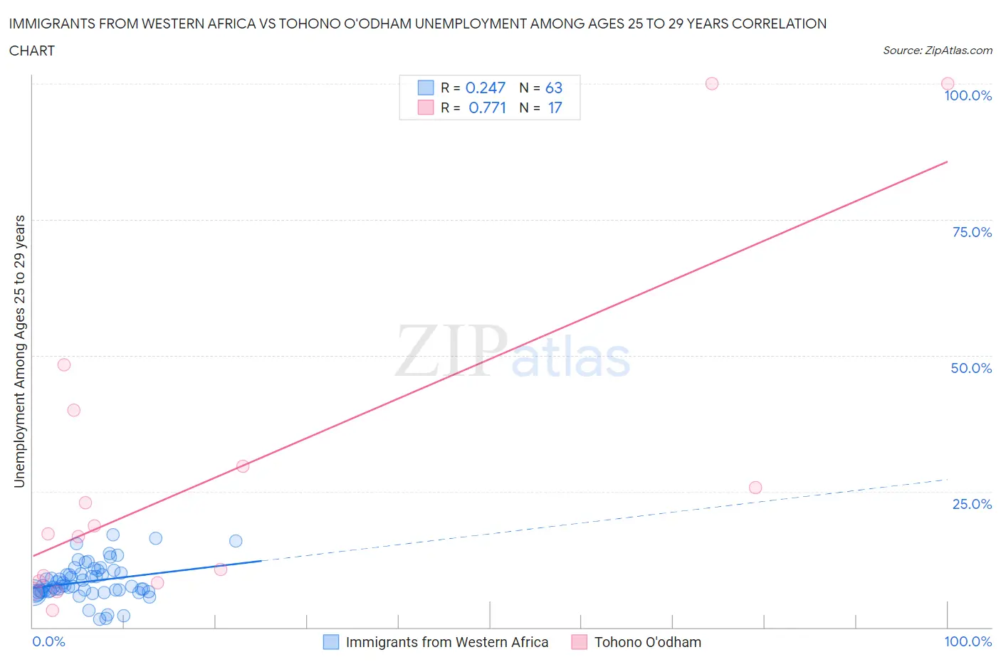 Immigrants from Western Africa vs Tohono O'odham Unemployment Among Ages 25 to 29 years