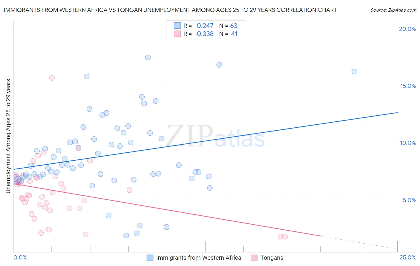 Immigrants from Western Africa vs Tongan Unemployment Among Ages 25 to 29 years