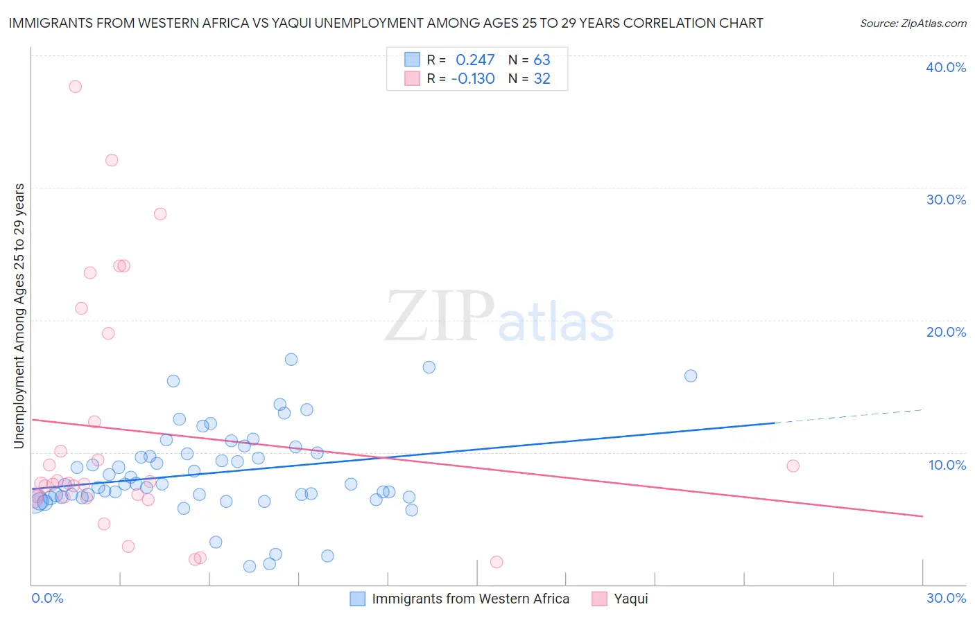 Immigrants from Western Africa vs Yaqui Unemployment Among Ages 25 to 29 years