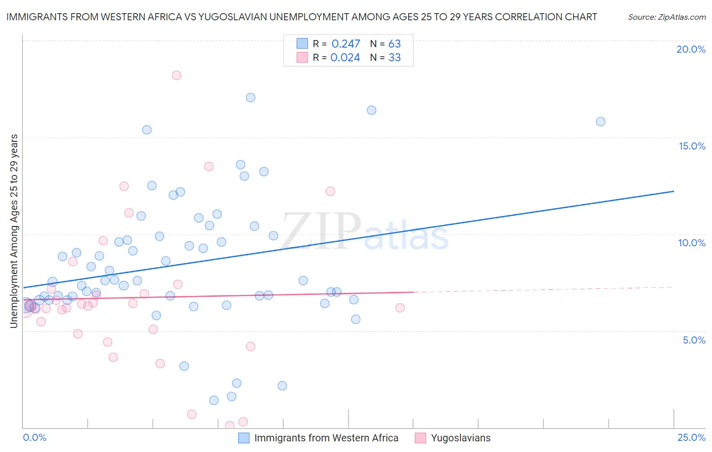 Immigrants from Western Africa vs Yugoslavian Unemployment Among Ages 25 to 29 years
