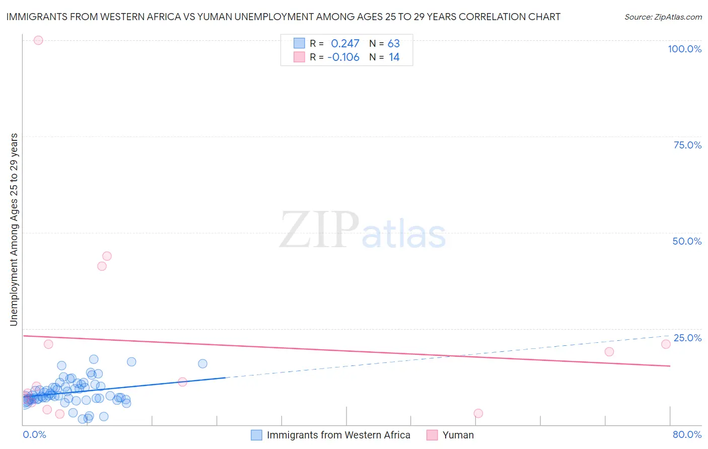 Immigrants from Western Africa vs Yuman Unemployment Among Ages 25 to 29 years