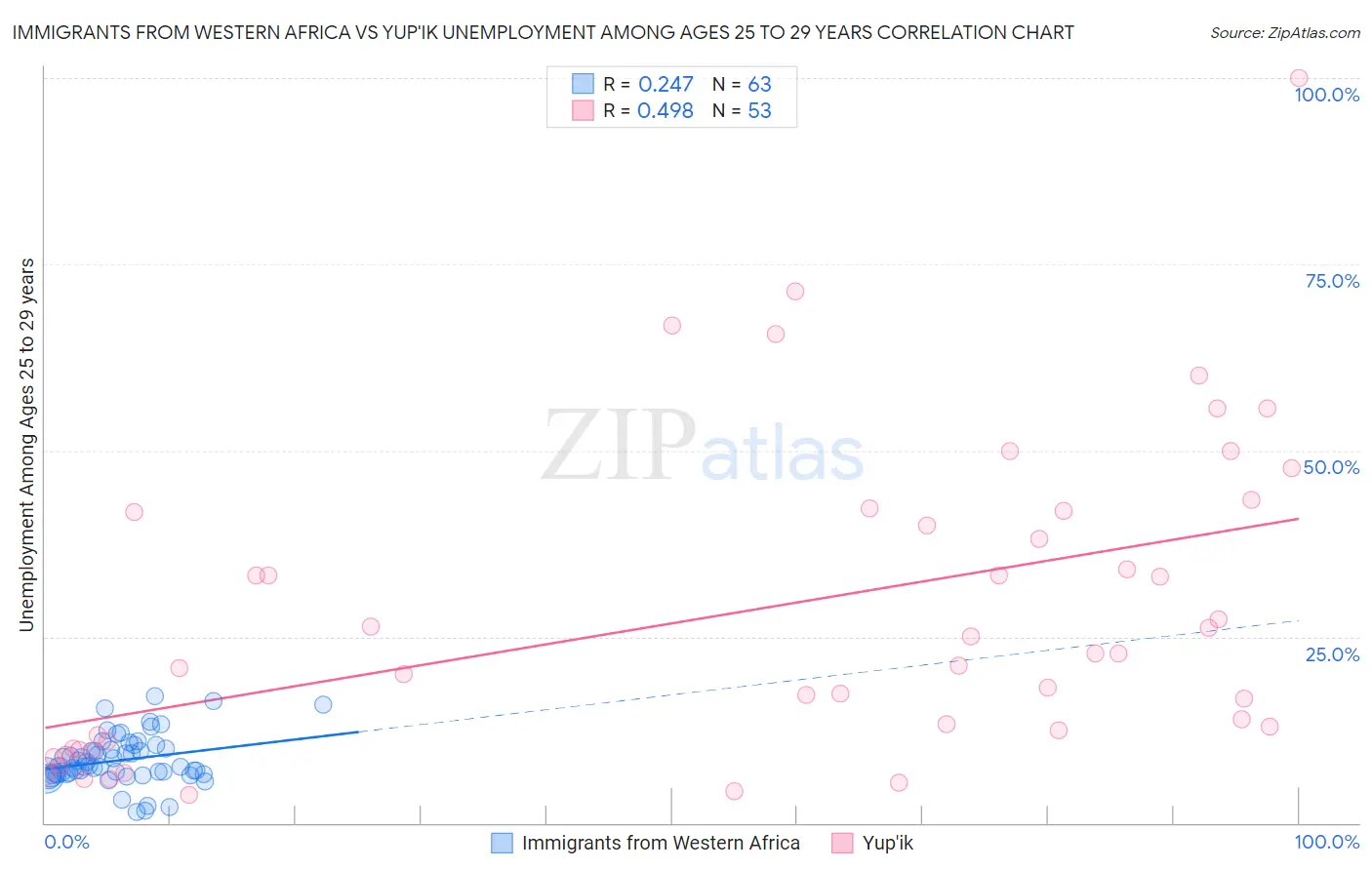 Immigrants from Western Africa vs Yup'ik Unemployment Among Ages 25 to 29 years