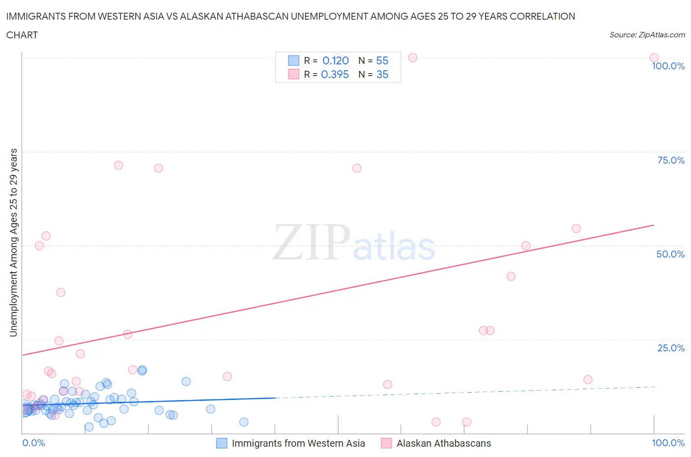 Immigrants from Western Asia vs Alaskan Athabascan Unemployment Among Ages 25 to 29 years