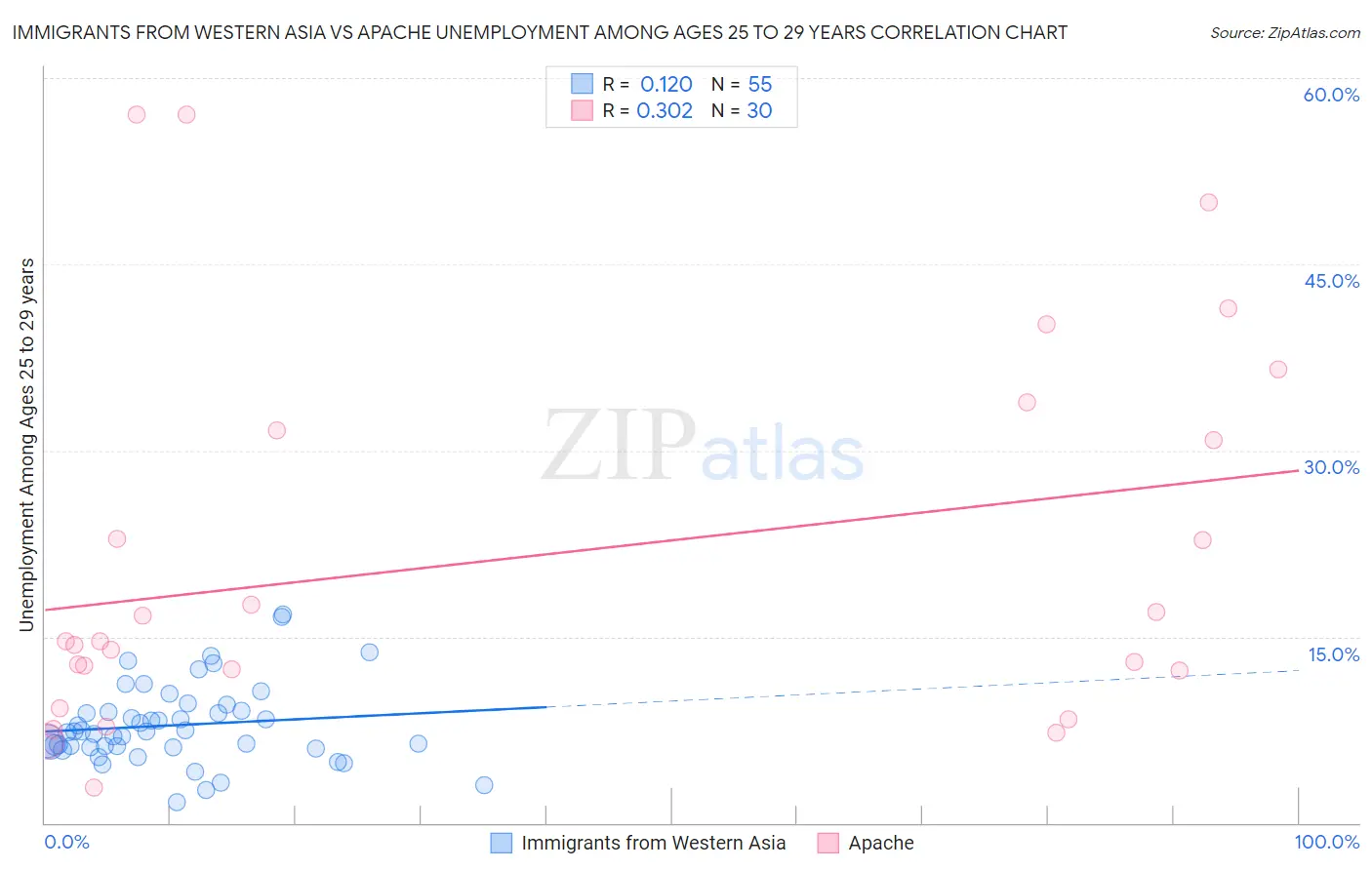 Immigrants from Western Asia vs Apache Unemployment Among Ages 25 to 29 years