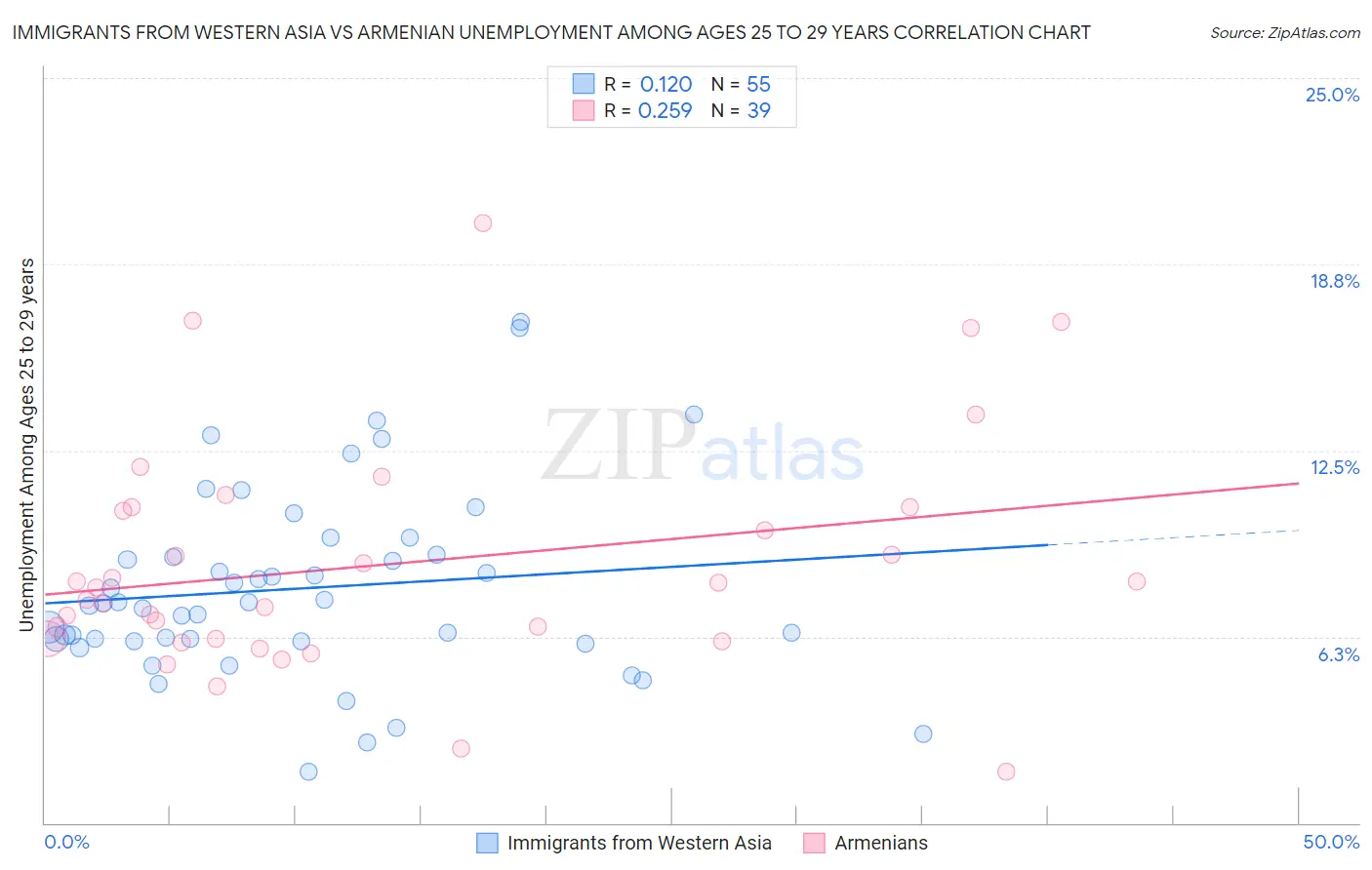 Immigrants from Western Asia vs Armenian Unemployment Among Ages 25 to 29 years