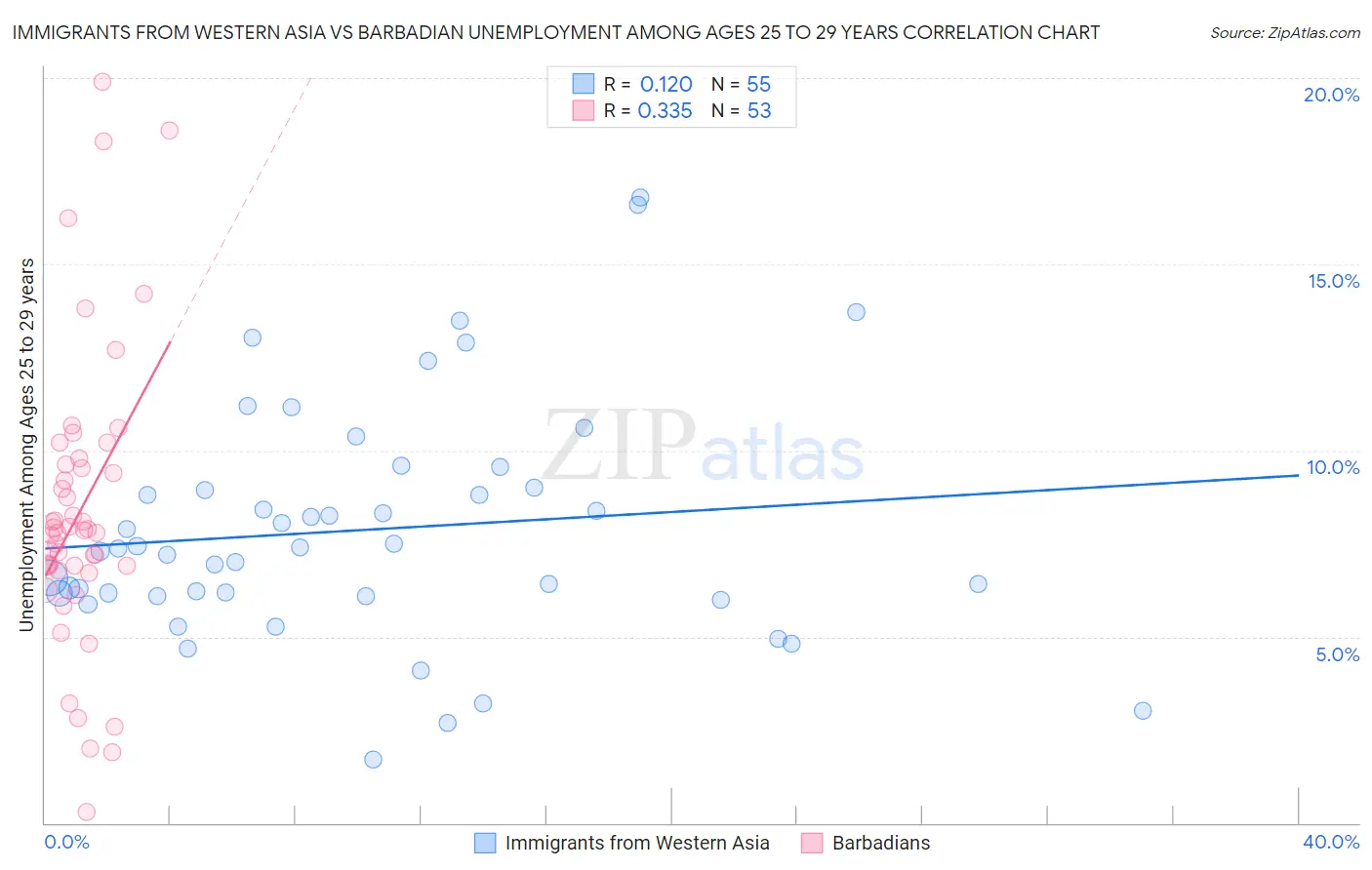 Immigrants from Western Asia vs Barbadian Unemployment Among Ages 25 to 29 years