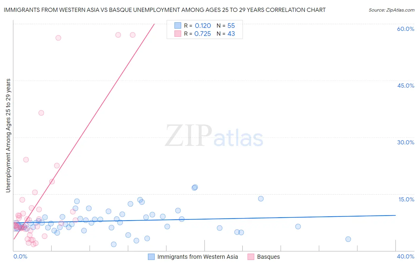 Immigrants from Western Asia vs Basque Unemployment Among Ages 25 to 29 years