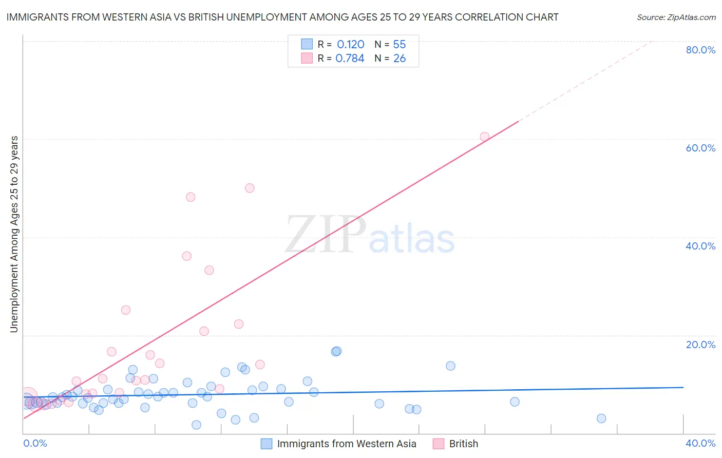 Immigrants from Western Asia vs British Unemployment Among Ages 25 to 29 years