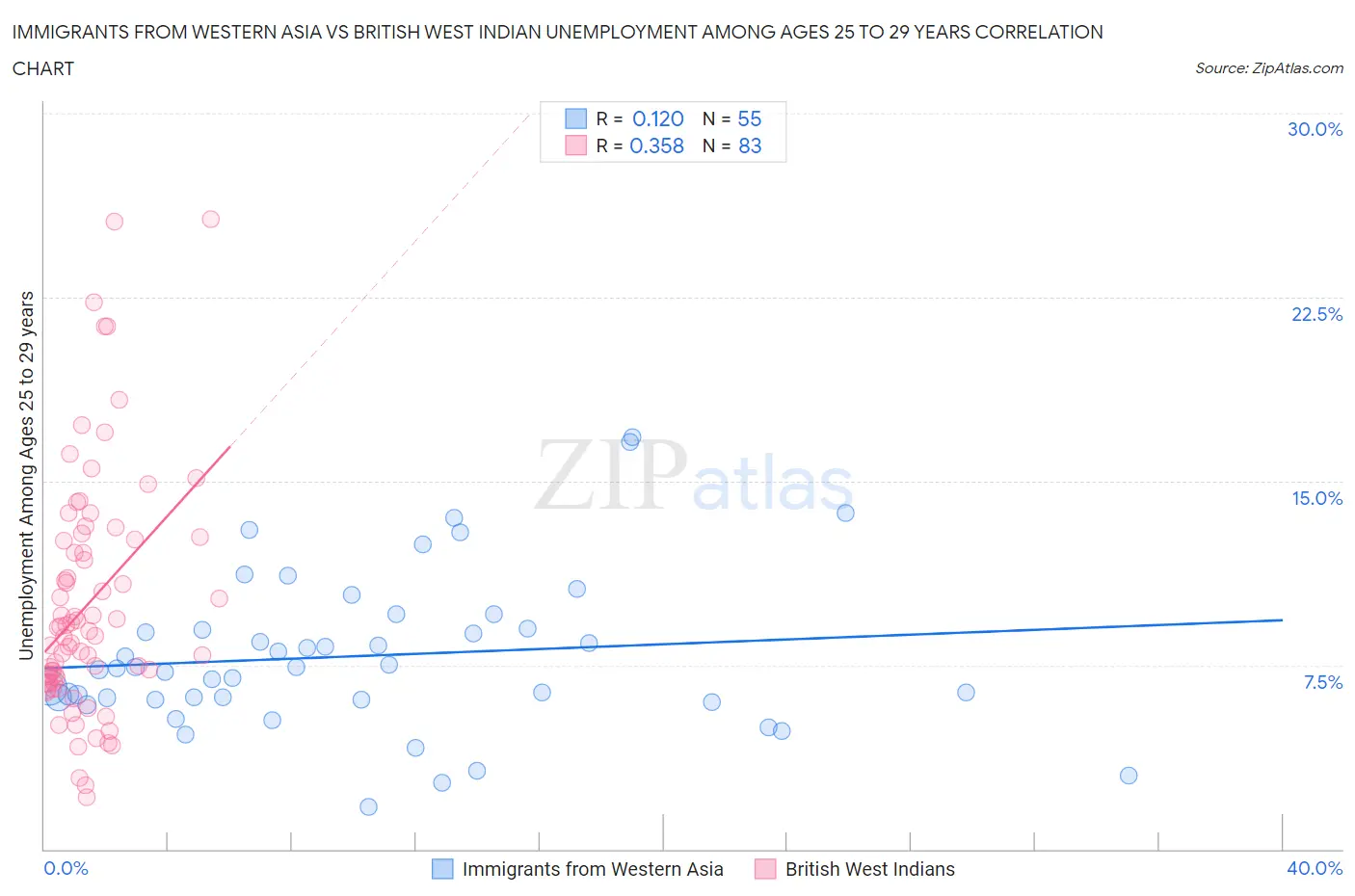 Immigrants from Western Asia vs British West Indian Unemployment Among Ages 25 to 29 years