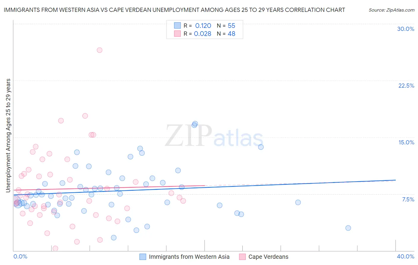 Immigrants from Western Asia vs Cape Verdean Unemployment Among Ages 25 to 29 years