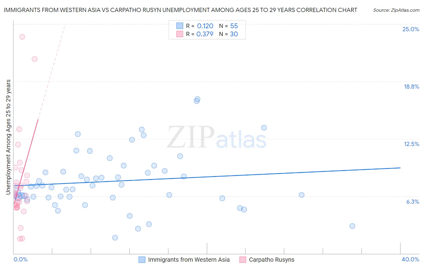 Immigrants from Western Asia vs Carpatho Rusyn Unemployment Among Ages 25 to 29 years