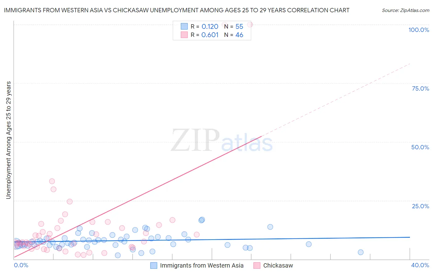 Immigrants from Western Asia vs Chickasaw Unemployment Among Ages 25 to 29 years