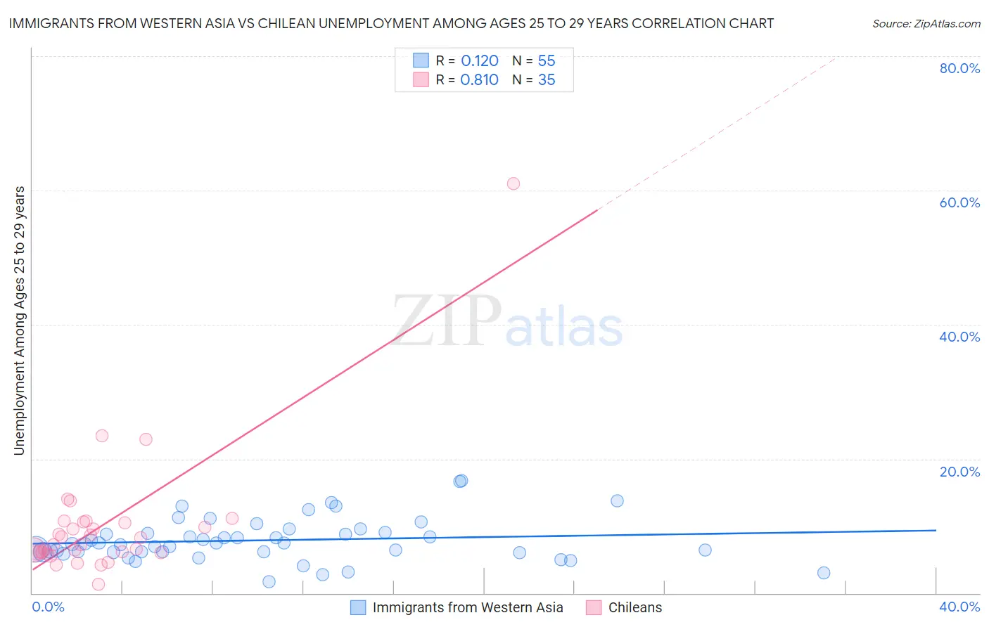 Immigrants from Western Asia vs Chilean Unemployment Among Ages 25 to 29 years
