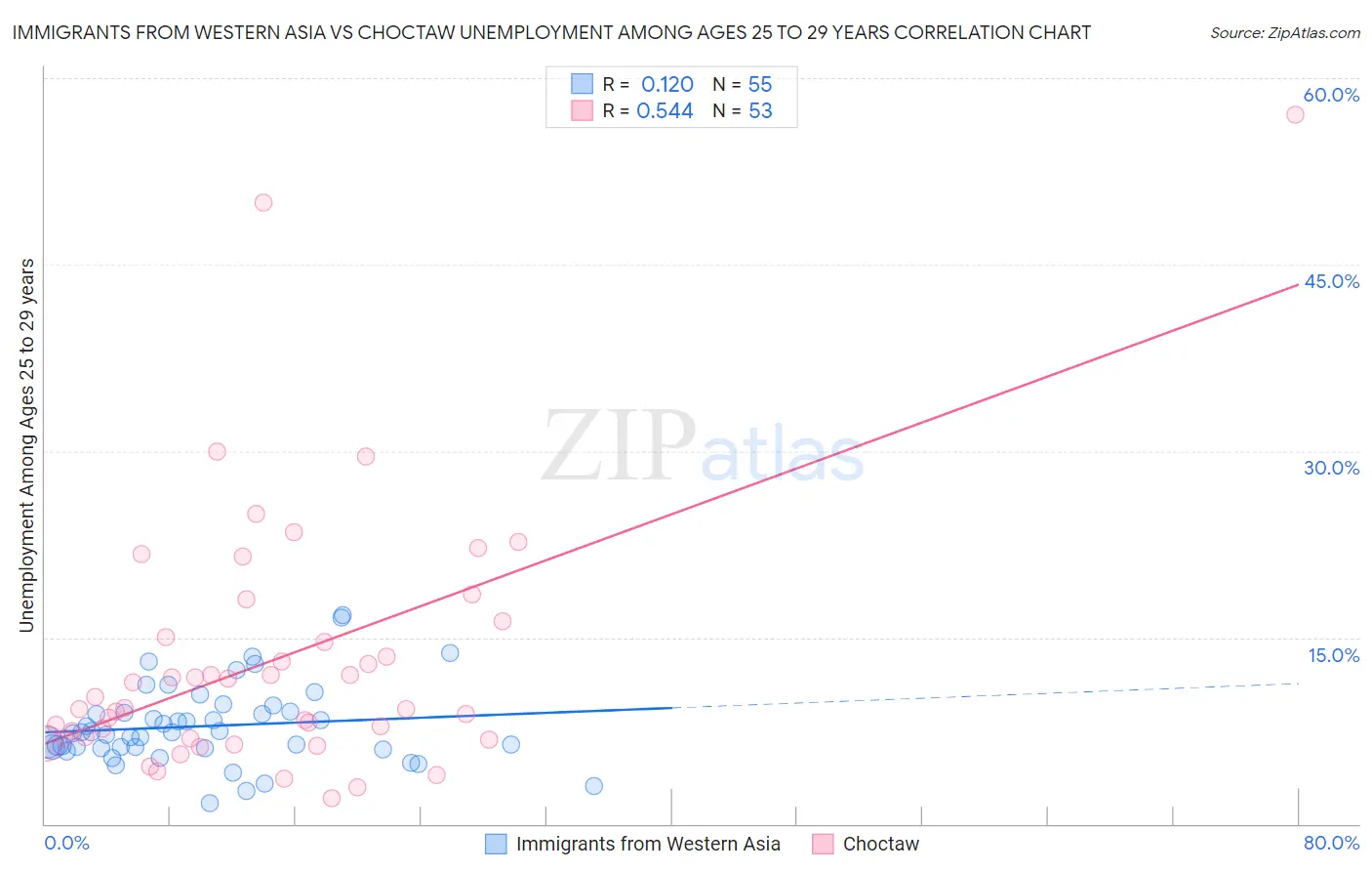 Immigrants from Western Asia vs Choctaw Unemployment Among Ages 25 to 29 years