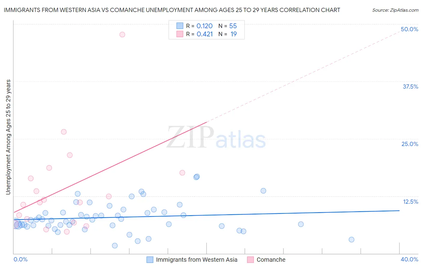 Immigrants from Western Asia vs Comanche Unemployment Among Ages 25 to 29 years