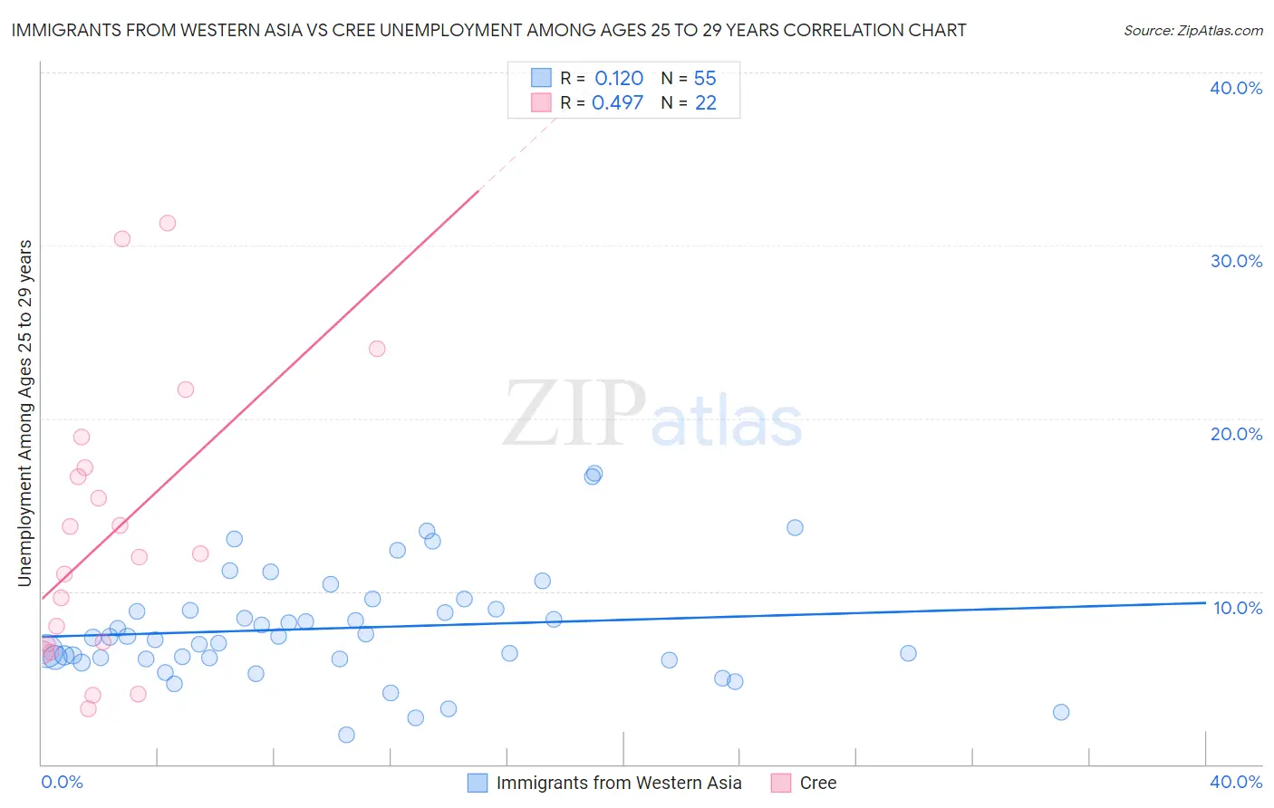 Immigrants from Western Asia vs Cree Unemployment Among Ages 25 to 29 years