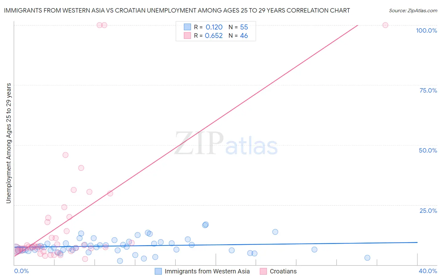 Immigrants from Western Asia vs Croatian Unemployment Among Ages 25 to 29 years