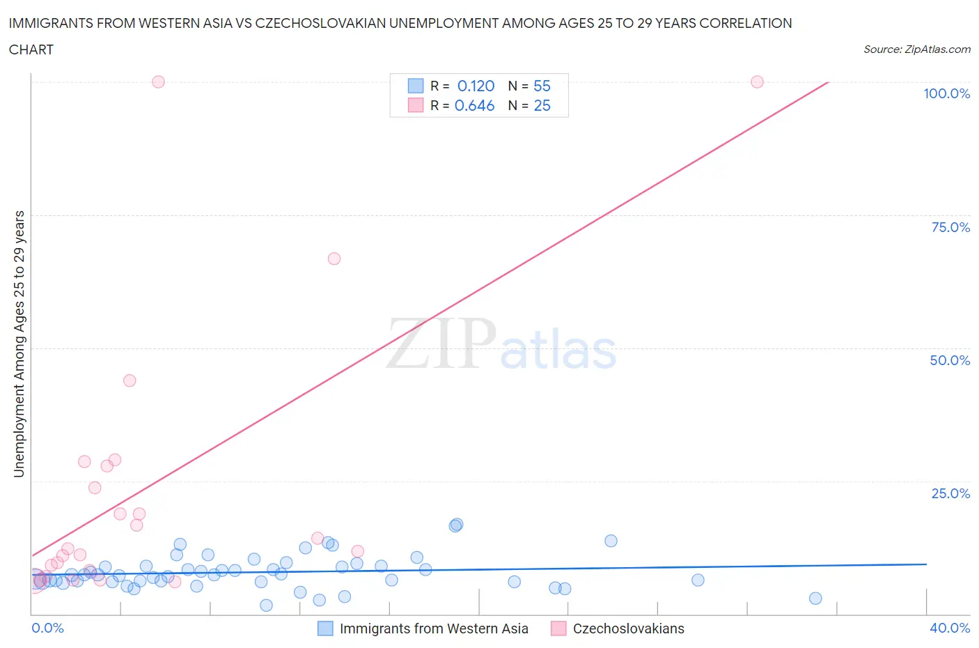 Immigrants from Western Asia vs Czechoslovakian Unemployment Among Ages 25 to 29 years